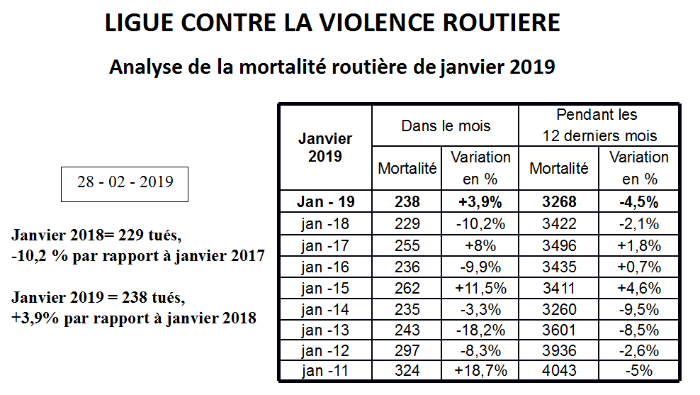 Analyse Bilan De Sécurité Routière Janvier 2019 — Ligue Contre La Violence Routière 6897