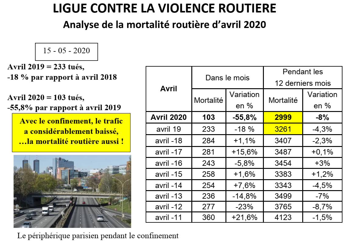 Analyse Bilan De Sécurité Routière Avril 2020 — Ligue Contre La Violence Routière 3392