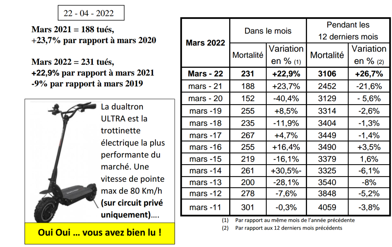 Analyse Bilan De Sécurité Routière Mars 2022 — Ligue Contre La Violence Routière 1158