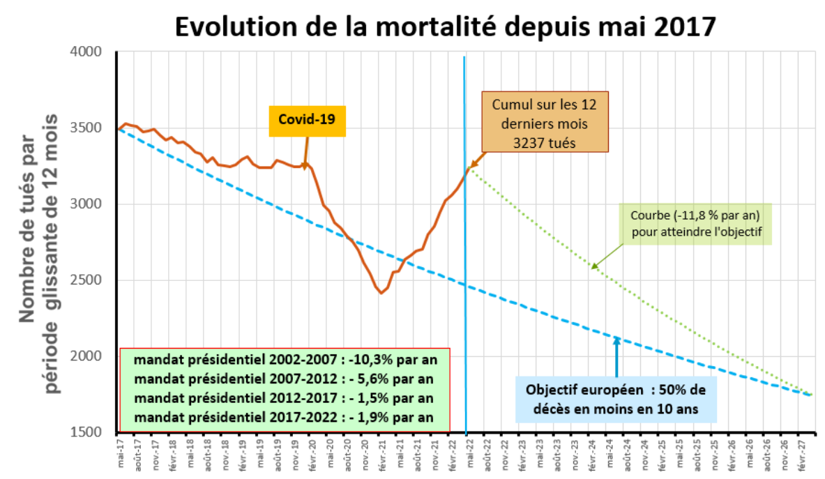 Analyse Bilan De Sécurité Routière Mai 2022 — Ligue Contre La Violence Routière 9168