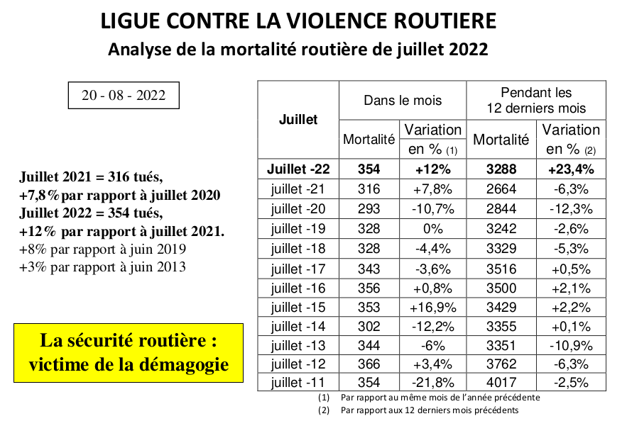 Analyse Bilan De Sécurité Routière Juillet 2022 — Ligue Contre La Violence Routière 3374