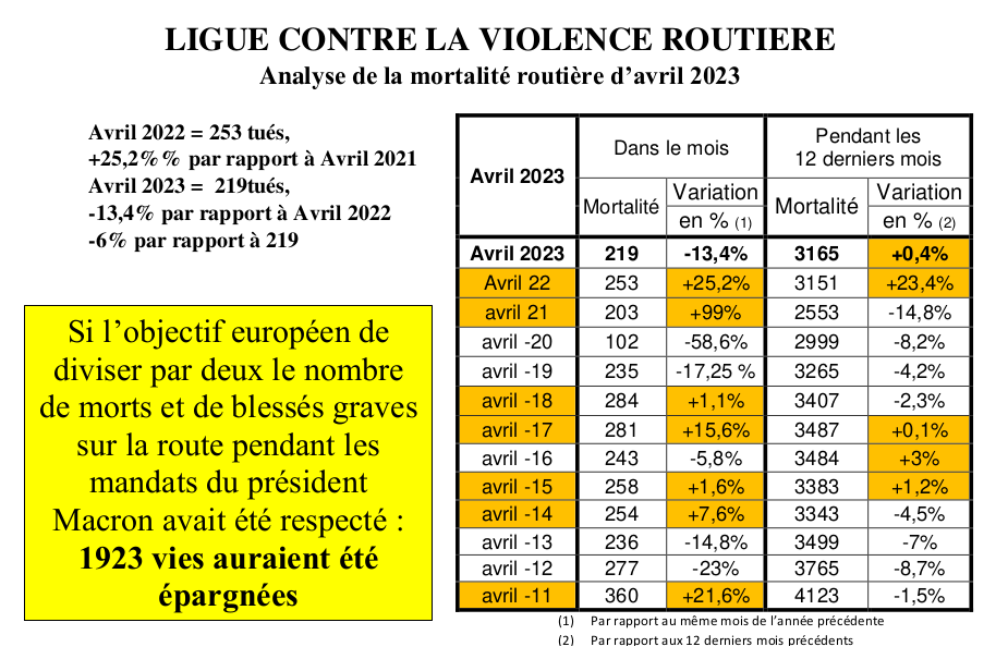 Analyse Bilan De Sécurité Routière Avril 2023 — Ligue Contre La Violence Routière 3373